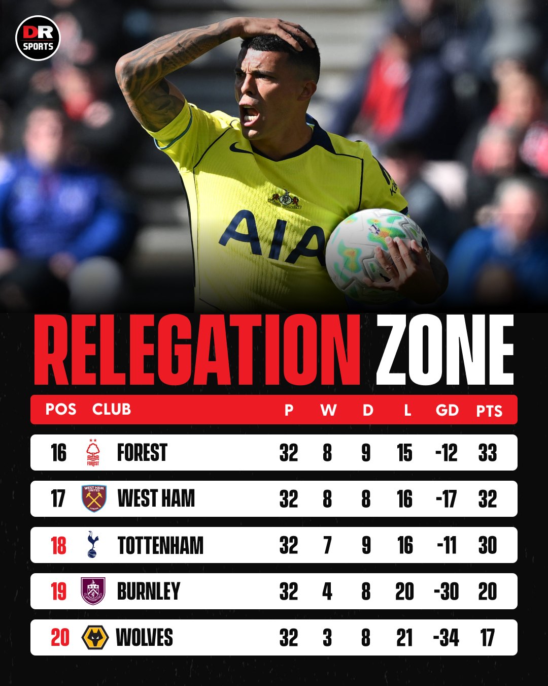 Tottenham are stranded in the relegation zone after Gameweek 32. 

They are edging closer to the Championship by the day. 😱 

#tottenham #spurs #premierleague