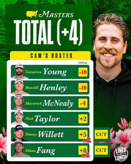 CAM LAW HAS WON THE LINES AT LUNCH @themasters DRAFT 🏌️‍♂️ 

And with a BRUTAL +61, Larmer will have to make 30 30-foot putts on stream this week! 

#golf #themasters #masters
