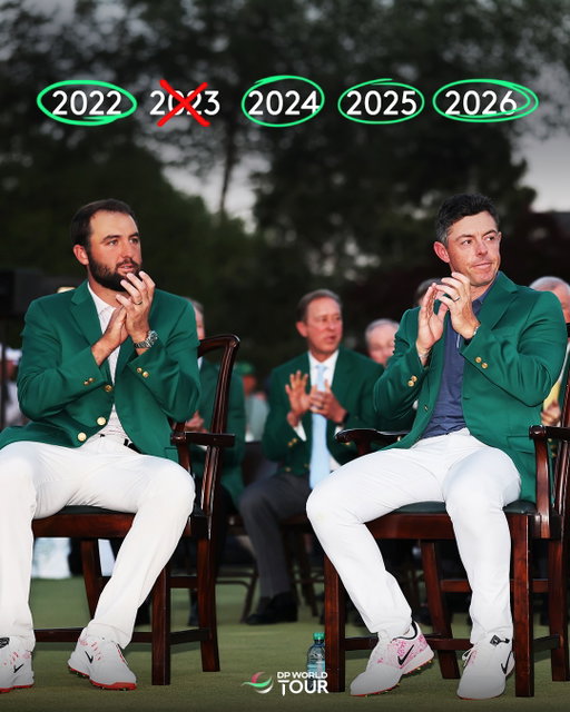 Scottie Scheffler and Rory McIlroy have won 4 of the last 5 Masters 👏
#TheMasters
