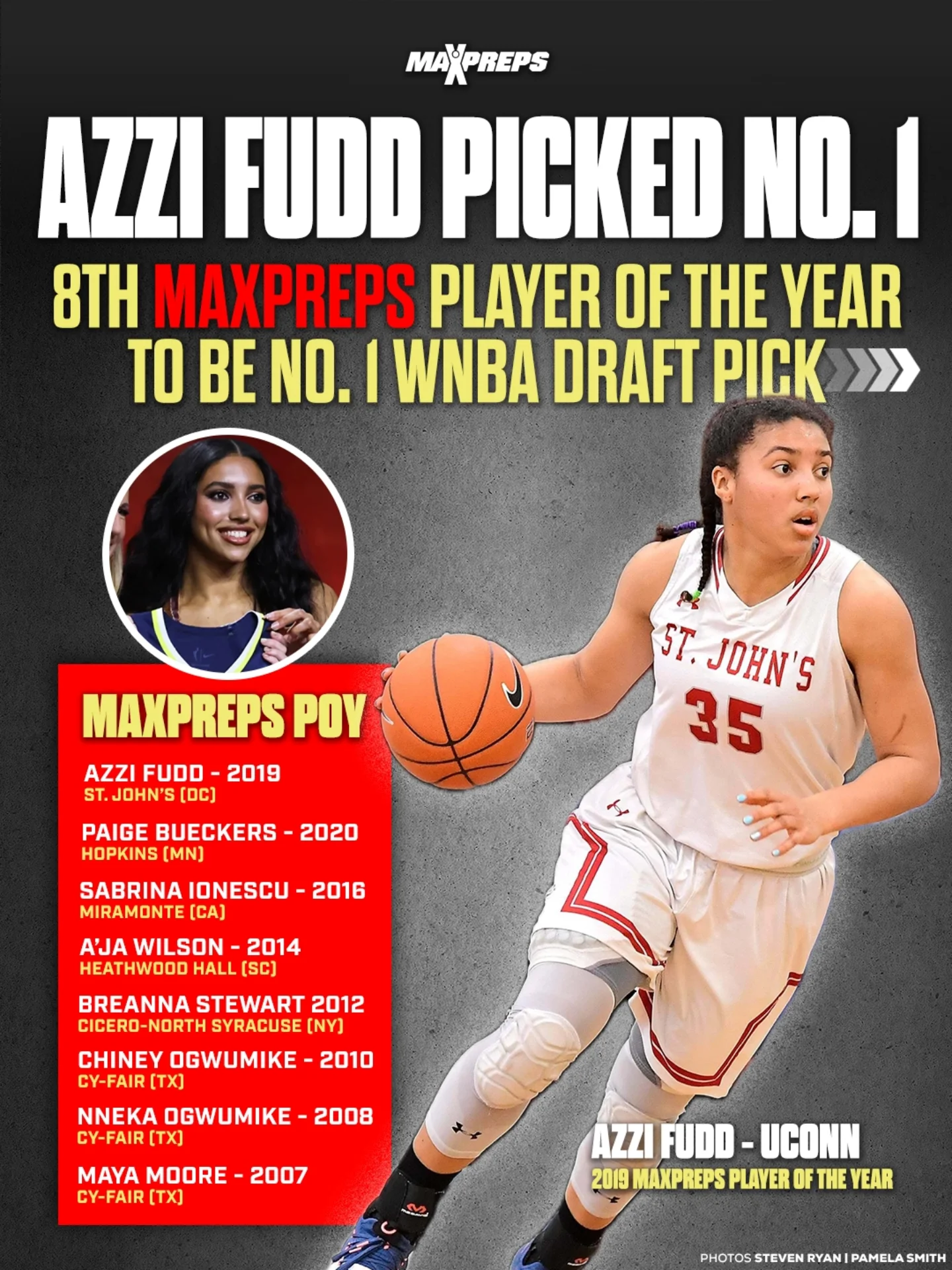 Azzi Fudd joins elite company, becoming the 8th former MaxPreps Player of the Year to be selected No. 1 overall in the WNBA Draft. 🥇🏀