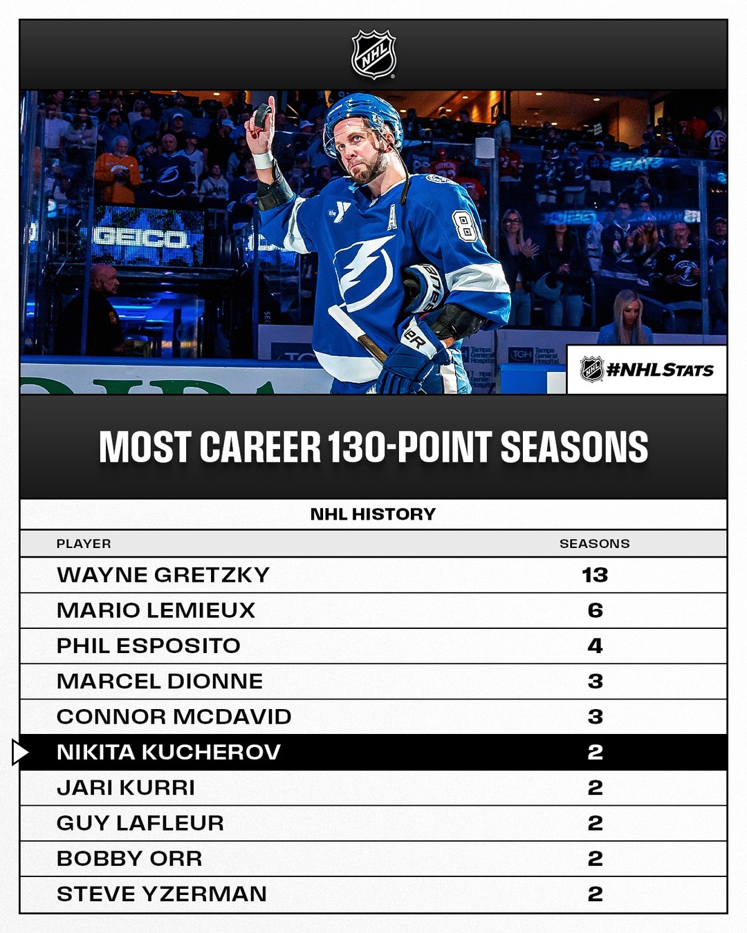 Nikita Kucherov (1-1—2) scored the game-winning goal for the @tblightning and recorded his second career 130-point season. He is just the second active player to reach this mark in multiple campaigns, following Connor McDavid (3). #NHLStats