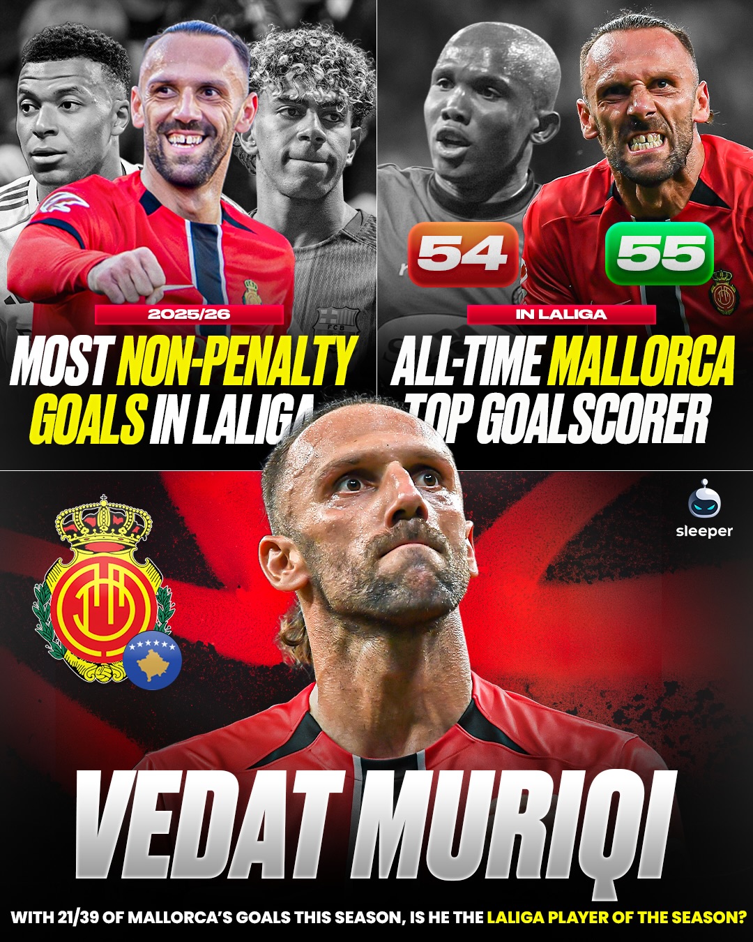 Vedat Muriqi is La Liga’s real star man! 🇽🇰🔥

The Kosovo international has scored MORE THAN HALF of Mallorca’s goals on his own. 🤝

He has more non-penalty goals than anyone in the league, yes that includes Kylian Mbappe and Lamine Yamal. 👀

Does he have a genuine shout to be La Liga player of the season above some of football’s biggest names? 🤔

#realmadrid #barcelona #atleticomadrid #spanishfootball #kosovo