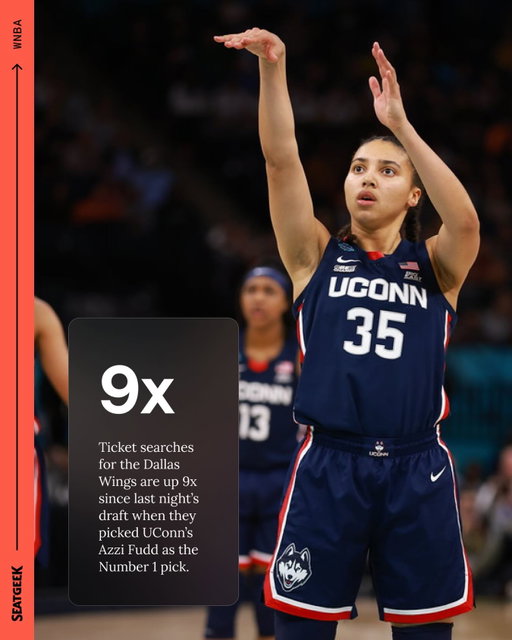 Number 1 WNBA draft pick Azzi Fudd hasn’t even played a game yet and she’s already making an impact for her team. Searches for the Dallas Wings are up 9x on SeatGeek since last nights draft.