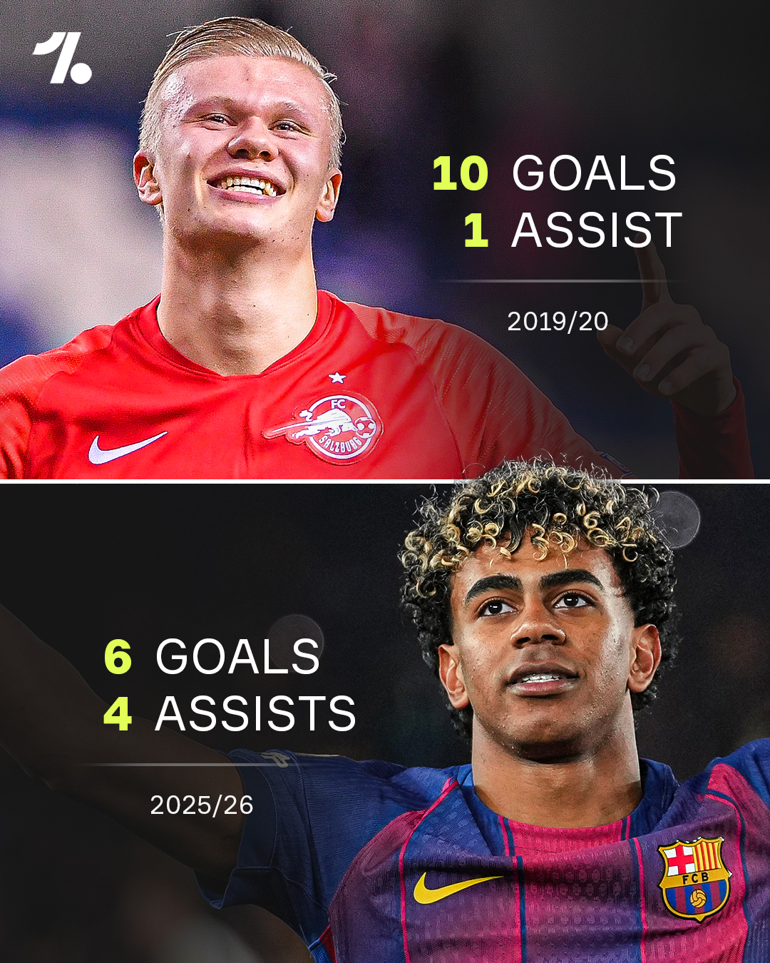 Lamine Yamal is now the youngest ever player in the Champions League to hit 10+ goal contributions in a single campaign, overtaking Erling Haaland's previous record ✨🔝

Lamine Yamal - 18 years, 275 days 👶
Erling Haaland - 19 years, 212 days 👶