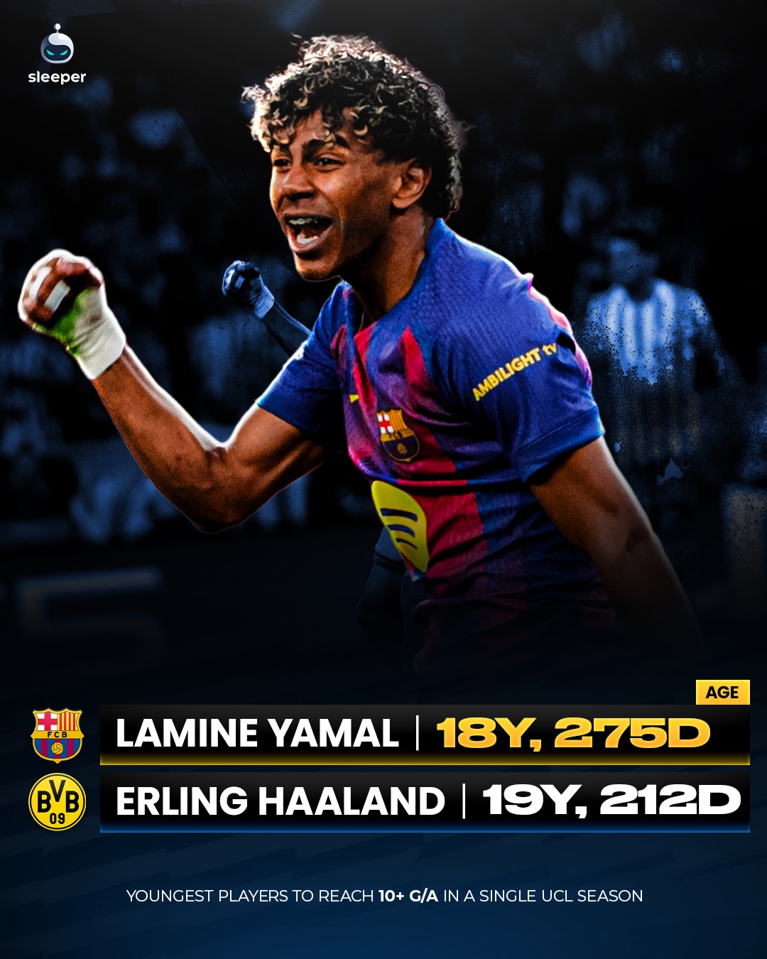 Lamine Yamal becomes the YOUNGEST player ever to reach 10+ G/A in a single UCL season ⚡️⚽️

He surpasses Erling Haaland in the process 👀