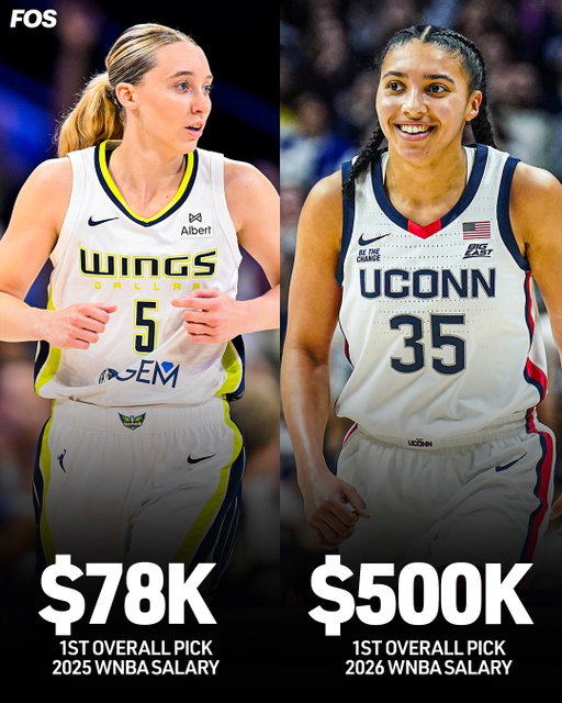 WNBA overall pick Azzi Fudd will earn $500K her rookie year––over six times more than the first overall pick from 2025, Paige Bueckers. 

With the new WNBA CBA, even a third round pick who makes the roster will make more than the highest paid player last season. @BakerMachado has the details.