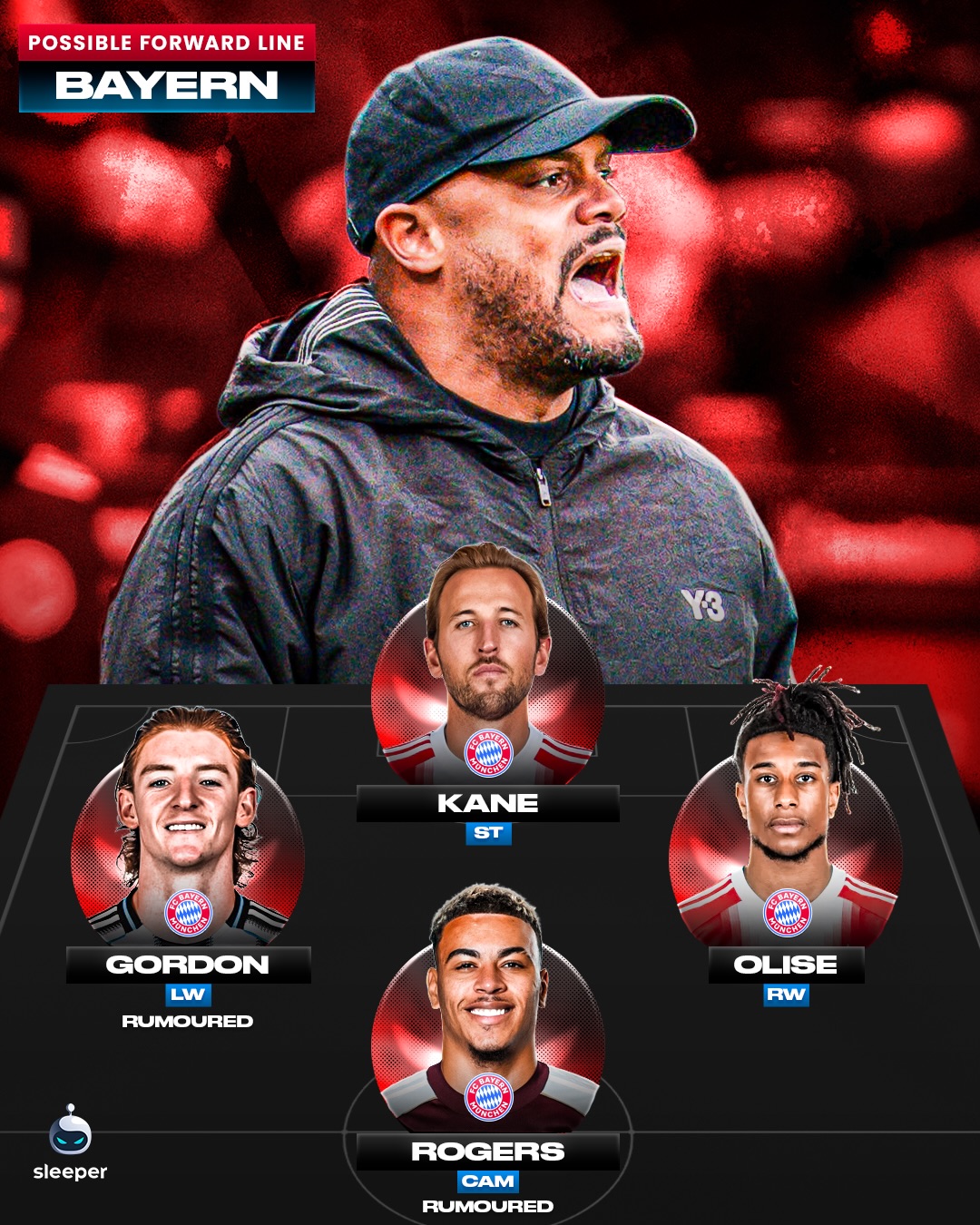 This is how Bayern’s attack could shape up next season 👀

The German giants are reportedly interested in signing England internationals Anthony Gordon and Morgan Rogers to bolster their already stacked frontline and accompany Harry Kane who has netted 49 goals this season 🔥

Imagine the attacking depth at the Allianz Arena next season 😮‍💨

#bayern #bayernmunchen #bundesliga #transfernews