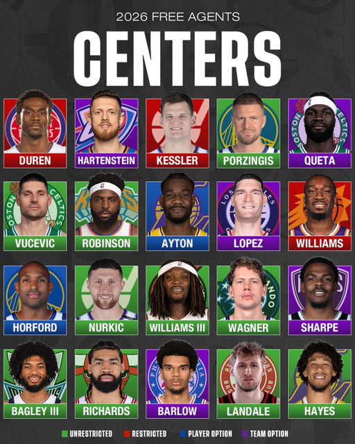 It’s gonna be a busy offseason for NBA bigs! Who do you think will switch teams?🤔

Neemias Queta is in a particularly interesting spot with Boston. He would like to have his $2.6m Team Option declined and sign a richer contract starting 2026-27. Boston will want the same thing—but only if they get a discount on the back end for offering a raise one year early. I wonder if something in the 4y-$70m range is enough to strike a deal?

Negotiations for all of Duren, Kessler and Hartenstein ought to be exciting as well. Still plenty of rotation talent available behind those guys.