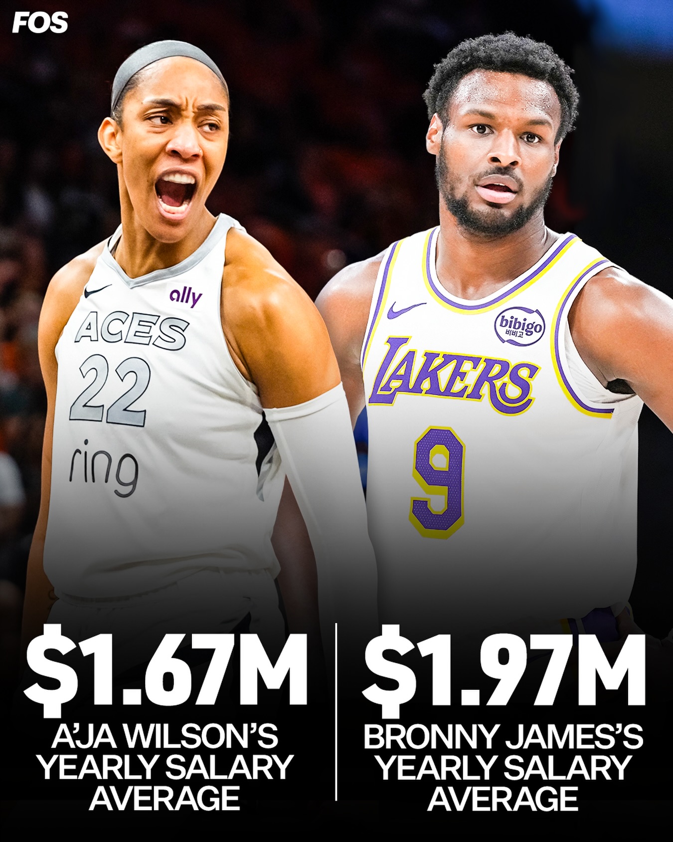 This is the average yearly salary of A’ja Wilson compared to Bronny James.

Wilson just inked a three-year, $5 million supermax contract with the Las Vegas Aces, making it the richest contract in WNBA history.

James is currently on a four-year, $7.9 million rookie deal with the Los Angeles Lakers after he was selected 55th overall in the 2024 NBA draft.

Story in bio on the WNBA’s new CBA.