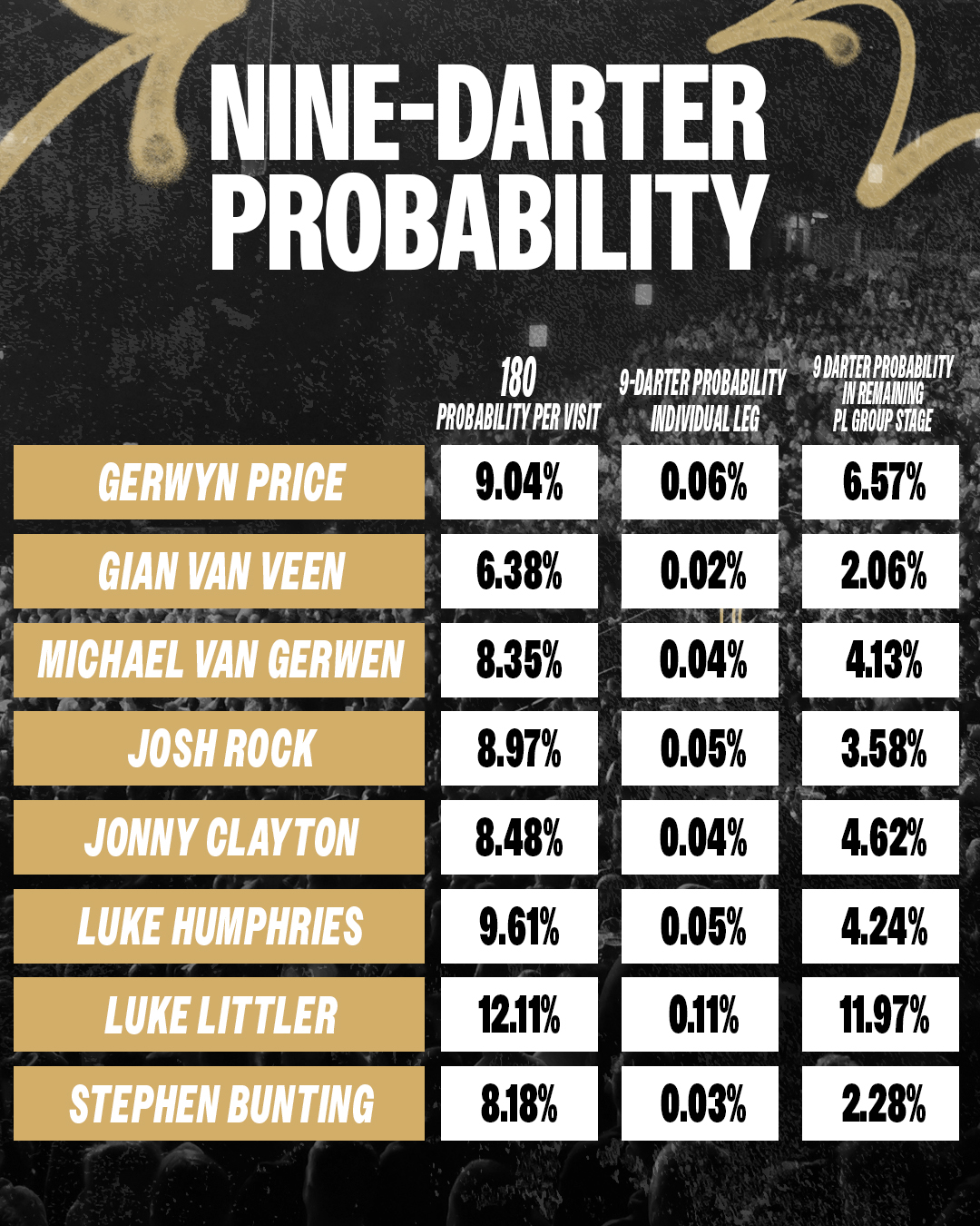 The probability of another nine-darter being hit in this year's @betmgmuk Premier League...

Will we see another set of gold darts being handed out? 🎯
