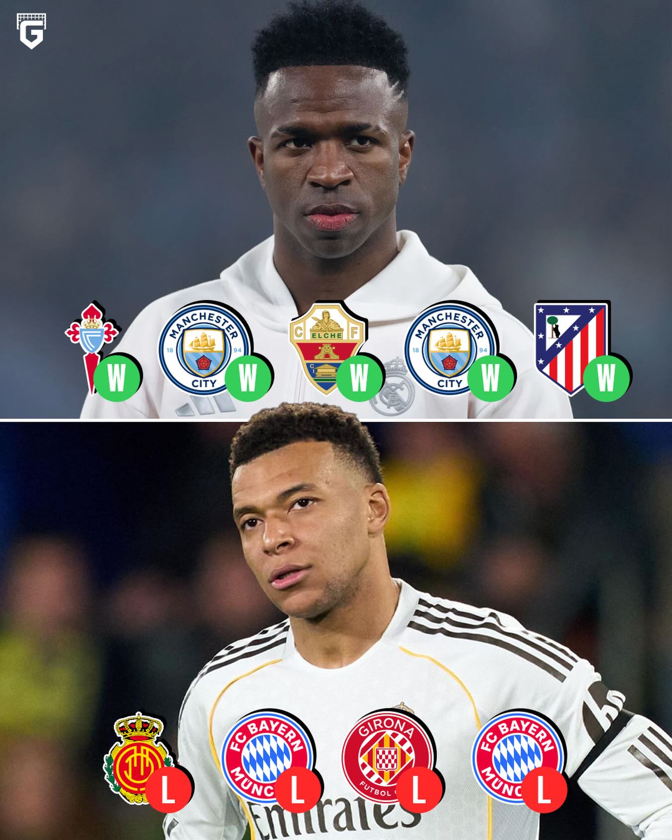 Real Madrid was flawless in the 5 game absence of Kylian Mbappe, winning 5 out of 5 matches including opponents like Man City and Atletico Madrid 💪🏼

Since Mbappé’s return, Los Blancos have gone 4 STRAIGHT matches without a win, a very rare feat for the galacticos 🤯