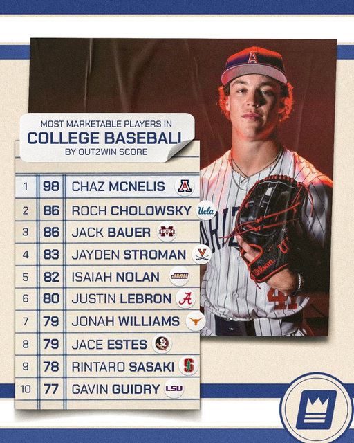 MOST MARKETABLE PLAYERS IN COLLEGE BASEBALL⚾
️
Marketability in college baseball continues to evolve, with athletes building value through a combination of performance, consistency, and growing digital presence. The Out2Win Score highlights the players best positioned to translate on-field success into off-field opportunity.

💡The Story Behind The Numbers:

𝐂𝐨𝐧𝐬𝐢𝐬𝐭𝐞𝐧𝐜𝐲 𝐃𝐫𝐢𝐯𝐞𝐬 𝐕𝐚𝐥𝐮𝐞
Baseball’s long season rewards athletes who can sustain performance and visibility over time. That consistency plays a major role in building a strong, reliable marketability profile.

𝐃𝐢𝐯𝐞𝐫𝐬𝐞 𝐏𝐫𝐨𝐠𝐫𝐚𝐦 𝐑𝐞𝐩𝐫𝐞𝐬𝐞𝐧𝐭𝐚𝐭𝐢𝐨𝐧
This list spans a wide range of programs, showing that marketability isn’t limited to one powerhouse conference. Players across different programs are finding ways to stand out and build their platforms.

𝐄𝐚𝐫𝐥𝐲 𝐁𝐫𝐚𝐧𝐝 𝐏𝐨𝐬𝐢𝐭𝐢𝐨𝐧𝐢𝐧𝐠
With MLB pathways and NIL opportunities overlapping, these athletes are establishing their brands earlier, setting the foundation for both collegiate and professional success. 
 
  #NIL #AthleteMarketing #CollegeBaseball #SportsBusiness BrandPartnerships