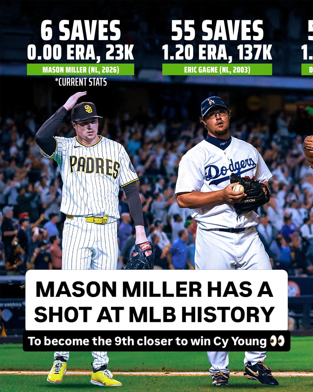 Mason Miller hasn’t allowed a run in 254 days. In the 30 batters he’s faced in 2026, he’s struck out 23 of them.

He’s simply on another planet right now. While it’s still early, he could become the 9th closer in MLB history to win the Cy Young or the 4th closer in MLB history to win MVP — joining some of the best 👀