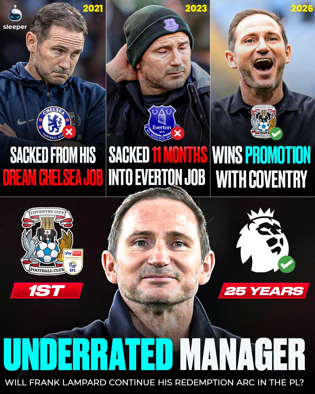 Frank Lampard is on a redemption arc and we’re so here for it… 🤩🏴󠁧󠁢󠁥󠁮󠁧󠁿

After two tough sackings, including losing his dream job at Chelsea, he’s finally found a home at Coventry. 🏡

He’s taken them to the Premier League for the first time since 2001. 

Will he continue his redemption arc next season by securing survival in the Premier League? 📈

#championship #efl #derby #everton #ccfc