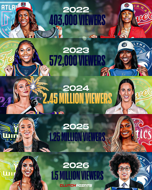 ESPN just delivered the second-most-watched WNBA Draft in history, with 1.5 million viewers tuning in to see the Class of ‘26 take the stage. 

That’s a massive 20% jump year-over-year, proving that the appetite for the W is only getting stronger.

🔹 ‘22: 403,000
🔹 ‘23: 572,000
🔹 ‘24: 2.45 Million 
🔹 ‘25: 1.25 Million
🔹 ‘26: 1.5 Million

With a peak of 1.8 million viewers on Monday night, it’s clear that the league has successfully turned that 2024 surge into a loyal, growing fanbase.

Who else was locked in for the '26 Draft? 👀

#wnbadraft #wnba #espn
