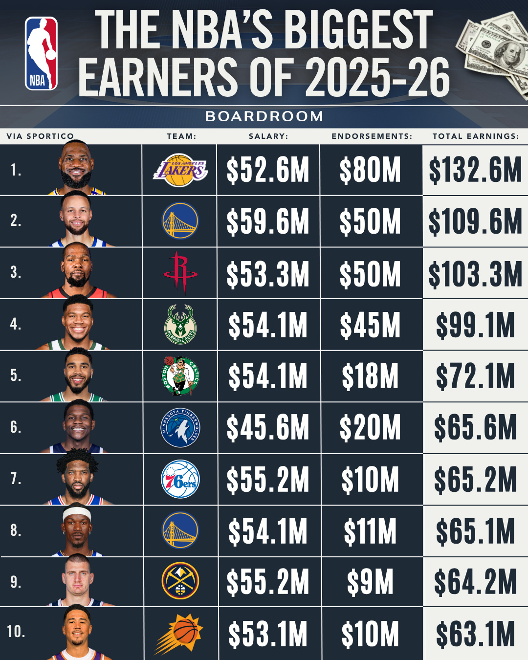 This season's No. 1 and 3 highest earners face off tonight in round 1 of the NBA Playoffs. ⁠
⁠
(data via @sportico)