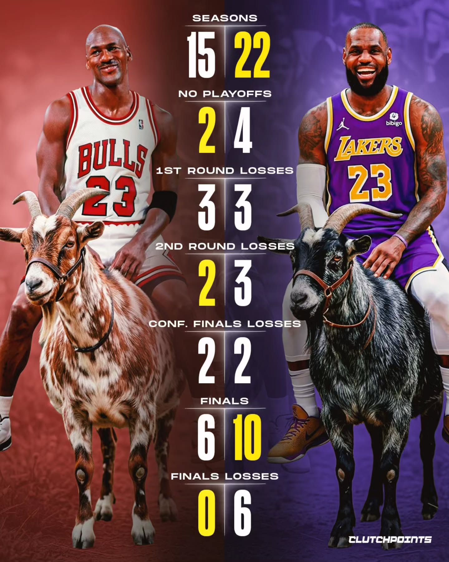 19 playoff runs in 23 seasons. LeBron James is simply built different. 👑

The MJ vs. LeBron debate is the ultimate barbershop talk. 

On one side, you have the legendary 6-0 Finals record. 

On the other, you have the King’s unprecedented 23-year masterclass of dominance and 10 Finals appearances.

But while the internet fights over the crown, MJ kept it real about the evolution of the game:

“There's no such thing as a GOAT. Not to me. It's only because I think we learn from other athletes. We progress the game. To say that one is better than the other is not really right.”

The debate is eternal, but the respect should be automatic. 

Who’s your pick? 🐐