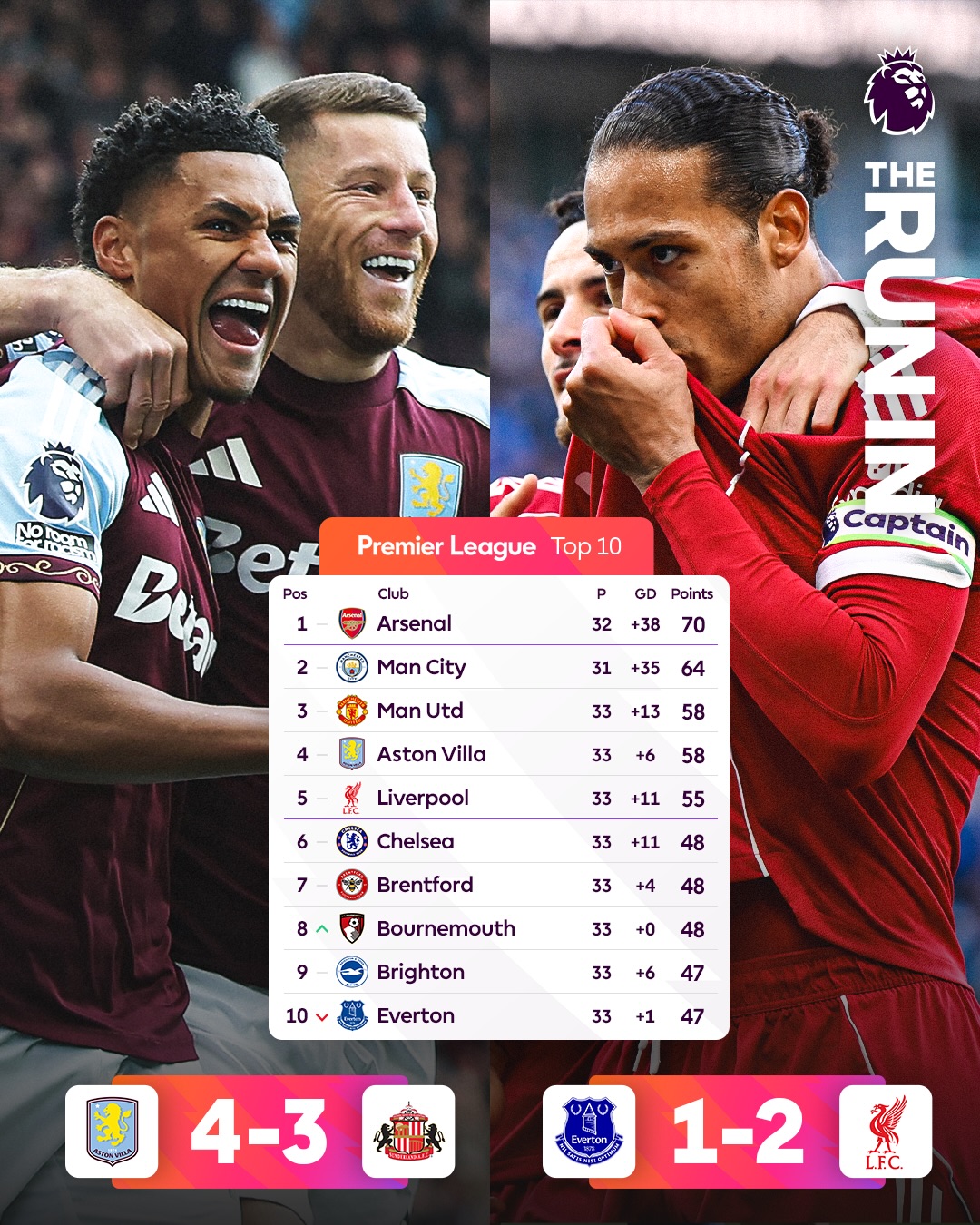 One regular day of Premier League...

Aston Villa 4-3 Sunderland. @astonvilla are coasting to victory but @sunderlandafc score twice in 58 seconds to make it level just before stoppage time. In the *93rd minute*, Tammy Abraham sends Villa Park into raptures with a winner!

Everton 1-2 Liverpool. The first Merseyside derby at Hill Dickinson Stadium. Mohamed Salah becomes the joint all-time top scorer in this fabled fixture. But Beto equalises in the second half for @everton to claim a point… We thought. Up steps Virgil van Dijk. *100 minutes* on the clock, and the @liverpoolfc captain wins the match for the Reds.