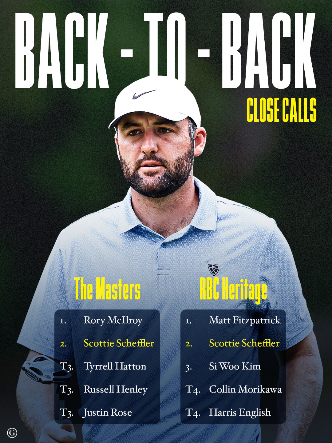 Two weeks, two close calls for Scottie Scheffler. 

Solo 2nd two weeks in a row. One shot out of a playoff with Rory McIlroy at the Masters and a playoff loss to Matt Fitzpatrick at the RBC Heritage.