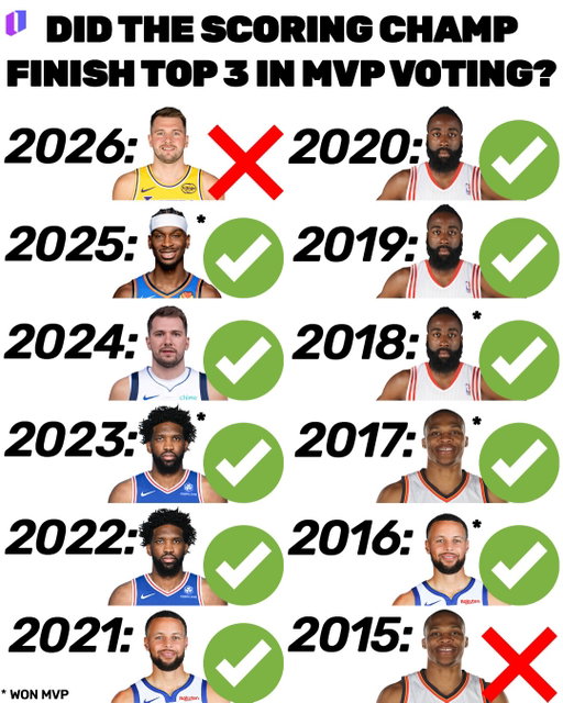 Luka Doncic was absolutely SNUBBED in NBA MVP voting

#nba #basketball #lakers #losangeles #lukadoncic