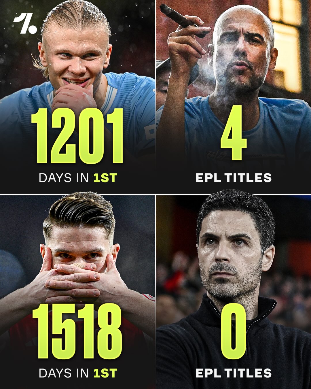 Man City have spent 317 days FEWER than Arsenal at the top of the Premier League table since Mikel Arteta took charge... yet have four more titles to show for it 😬🏆

🔮 The Gunners now need to either:

◉ Win every game and outscore Pep Guardiola’s men
◉ Hope the Cityzens slip up in the closing stages of the season

If they don’t, it’s looking like it’ll be 2nd again... ⏳

📊 via @TheAthleticFC