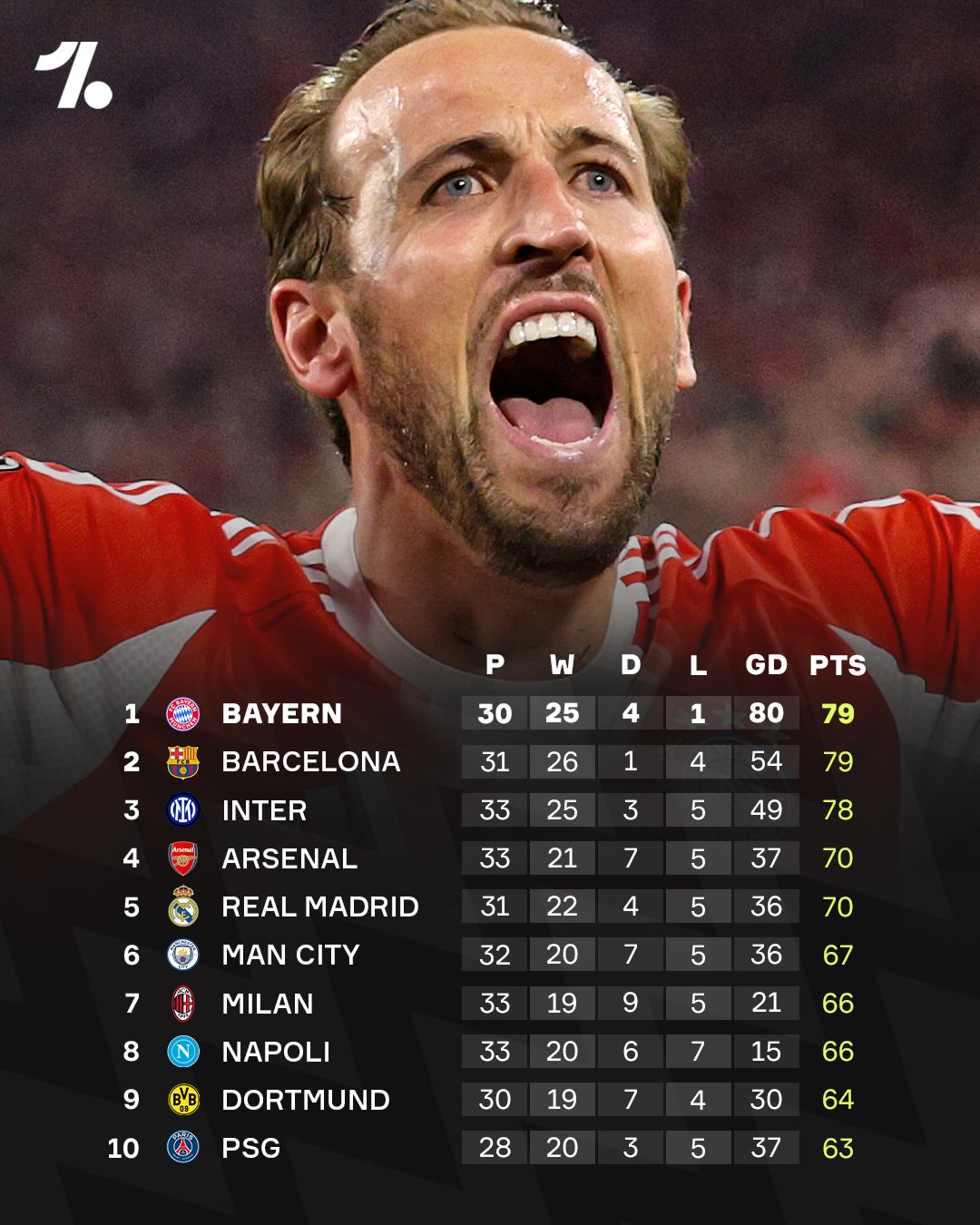 Bayern Munich are convincingly the best side across Europe’s Top 5 leagues, and it’s hard to argue otherwise 😮‍💨🔥 

😳 Played THREE fewer games than the Premier League and Serie A clubs
💥 GD is +26 better off over second-placed Barcelona’s impressive +54 
🏆 The Bundesliga title is already wrapped up

That’s not even to mention their exploits in Europe so far this season, where they’re one of the strong favourites to win the Champions League 🌍

Vincent Kompany has them cooking 👨‍🍳👏