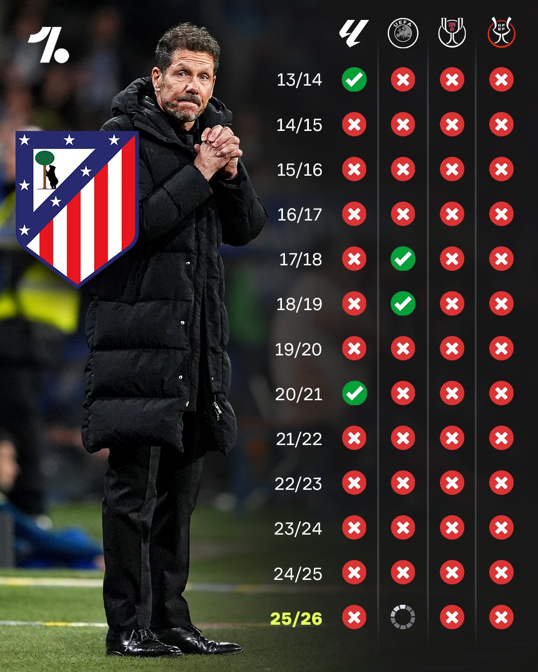 Atlético Madrid must now WIN the Champions League if they’re to end their trophy drought 😬

With the LaLiga title being their last bit of silverware coming in 20/21, they’ll now need to see off Arsenal followed by one of PSG or Bayern Munich to add a another honour to their name 😰

Should they do it, it would become just their fifth trophy since 2014 🤯 

13/14 🏆 LaLiga
17/18 🏆 UEFA Europa League 
18/19 🏆 UEFA Supercup
20/21 🏆 LaLiga