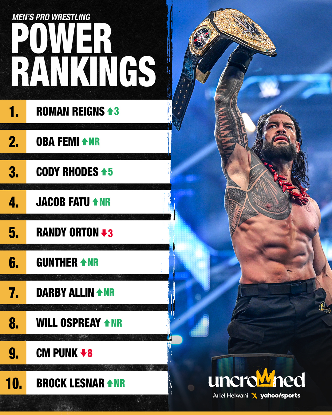 Oba Femi, Jacob Fatu, Darby Allin, Iyo Sky and Paige rocket into our latest post-#WrestleMania Power Rankings 🚀 

Is there anyone you think should've been on the list? 🤔