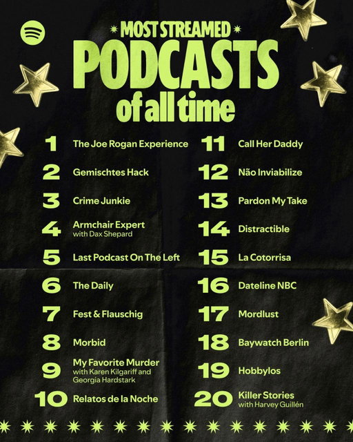 Gemischtes Hack ist einfach der zweitmeist gestreamte Podcast der Welt (!) auf Spotify. Völlig krass. 

Und das Beste ist: @tommischmitt und ich sind nicht nur nach wie vor cool miteinander, sondern besser befreundet denn je in all these years. 

Der Podcast macht noch genau so viel Spaß, wie am Anfang. Ehrlich gesagt sogar mehr! 

Danke an alle Hackenden, an unsere Gang und an TS.

Glückwunsch auch an die 4 anderen Deutschen Podcasts in den Top 20, können wir sehr stolz drauf sein 🫡❤️

@spotifyde @gemischteshack.podcast @allehackenden