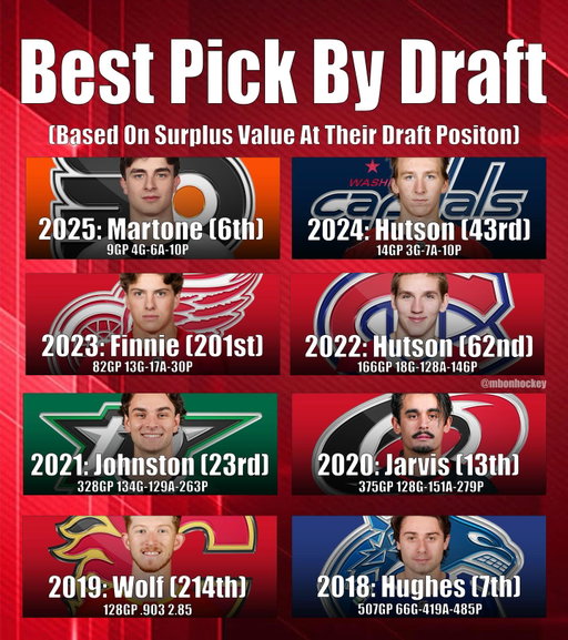 With the playoff success of Martone and Johnston, thought this would be a fun post. 👀

Also this is expected surplus value at the pick, obviously a lot of these guys have barely played. 

#NHL #Hockey #NHLDraft #LaneHutson #PorterMartone