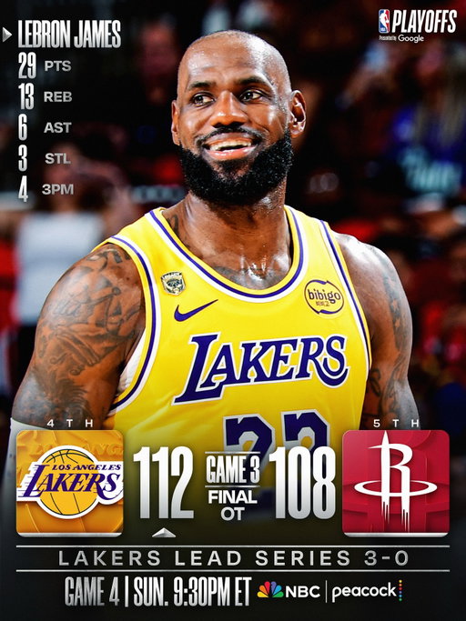 @kingjames 29-PT double-double guided the @lakers to a thrilling OT victory to take a 3-0 lead in the NBA Playoffs presented by @google! 💪 LAL/HOU Game 4: Sunday, 4/26 at 9:30pm/et on NBC/Peacock