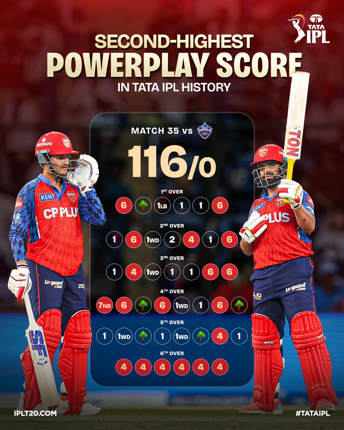 Took the "Power" in Powerplay literally 🔥

The Prabhyansh show that saw #PBKS pull off a world record chase 👏

#TATAIPL | #KhelBindaas | #DCvPBKS