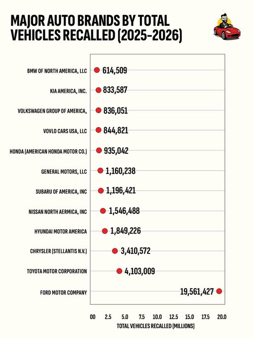 Ford’s 2025-2026 recall count (19.5M) is bigger than every other major automaker combined, is this a quality problem or a transparency win?
