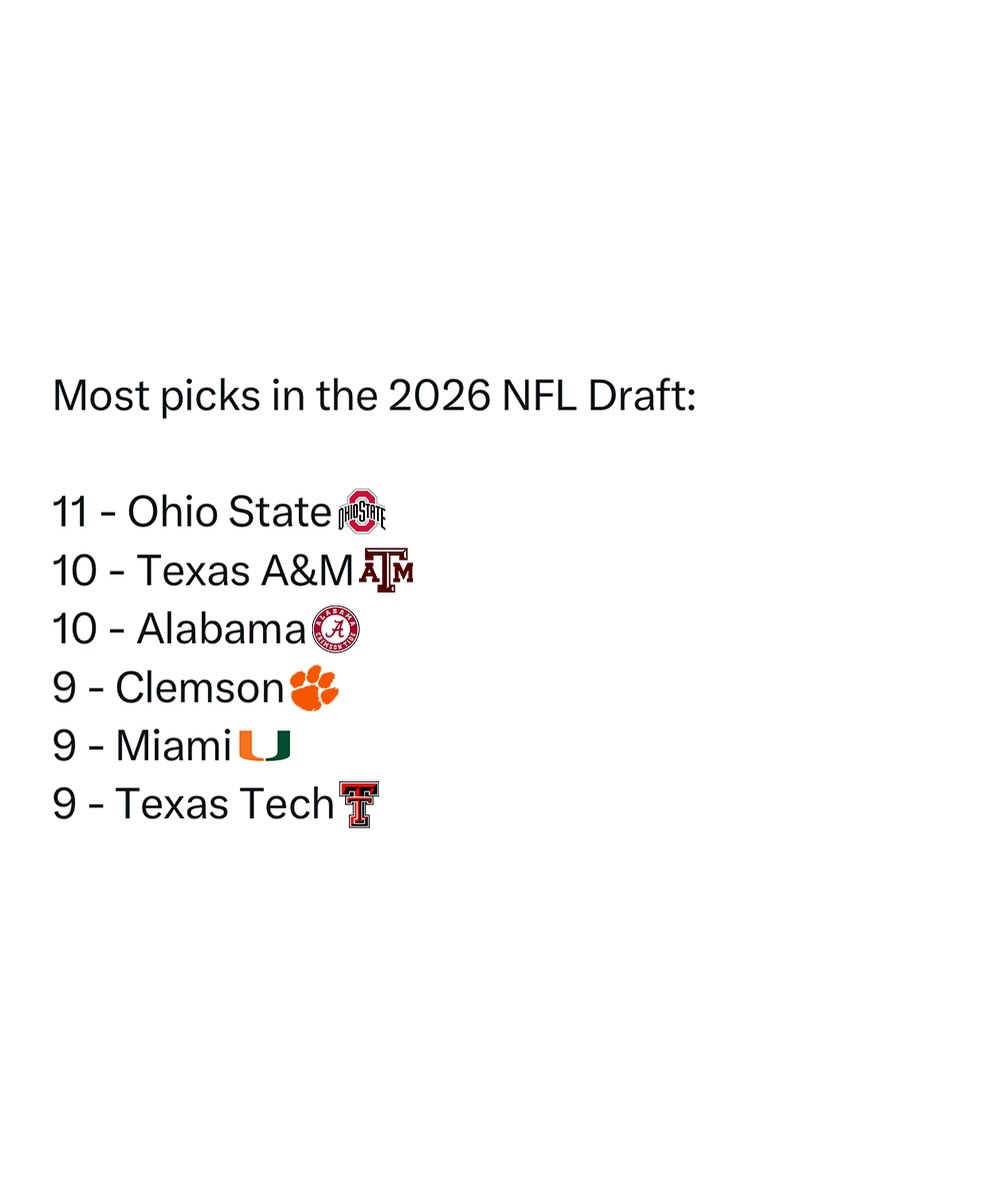 Ohio State led the way with the most picks in the 2026 NFL Draft, followed by Texas A&M, Alabama, Clemson, Miami, and Texas Tech.

(👉 Follow @cfbkings for more)