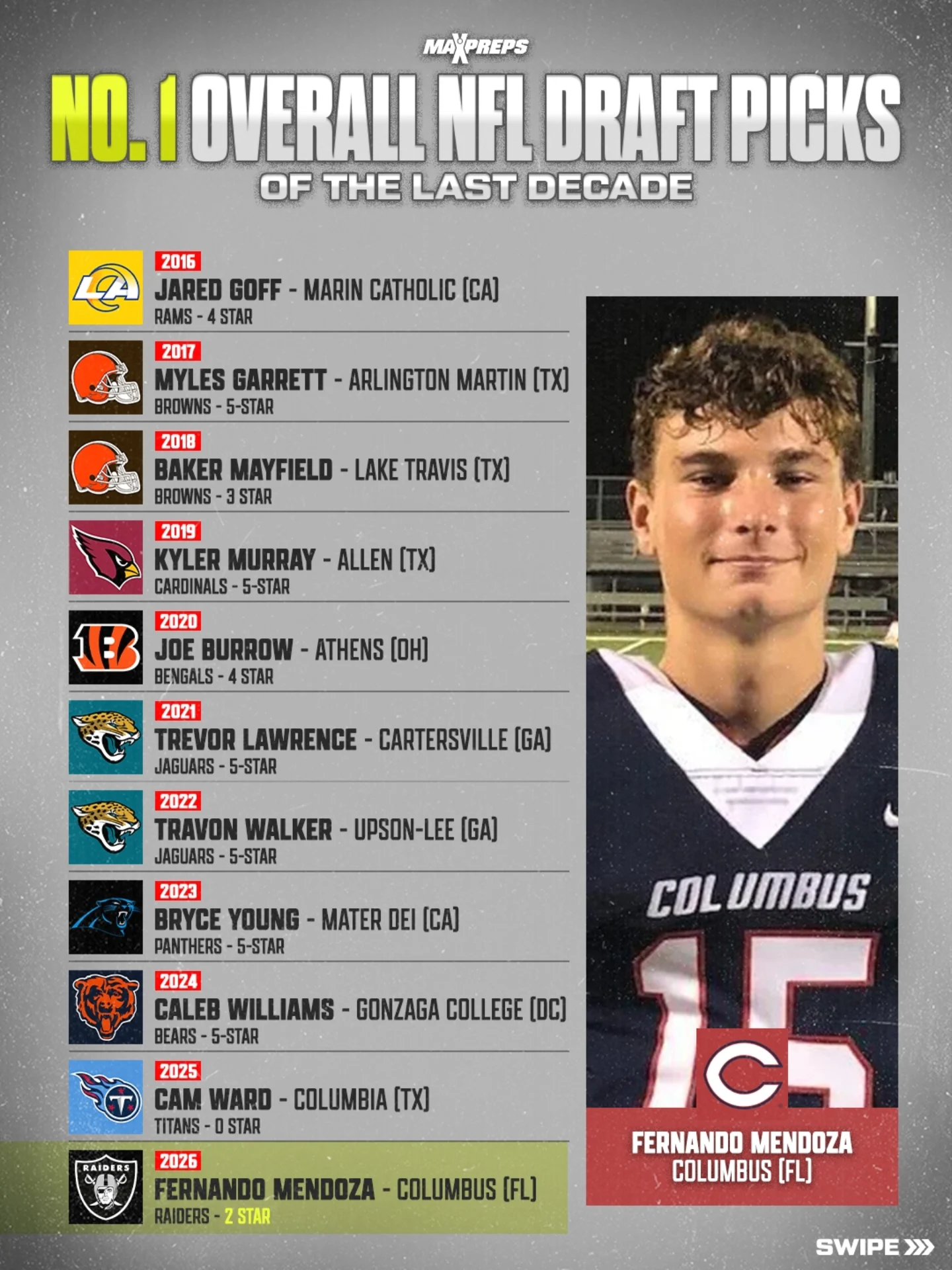Where it all started for the last 10 No. 1 overall picks. 😲🕰️