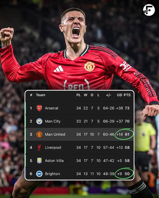 Manchester United only need ONE more point for their remaining 4 games to mathematically guarantee their place in the Champions League next season! 🤩🔥

United beat Brentford 2-1 tonight, with Casemiro scoring ANOTHER header. 👏🏼