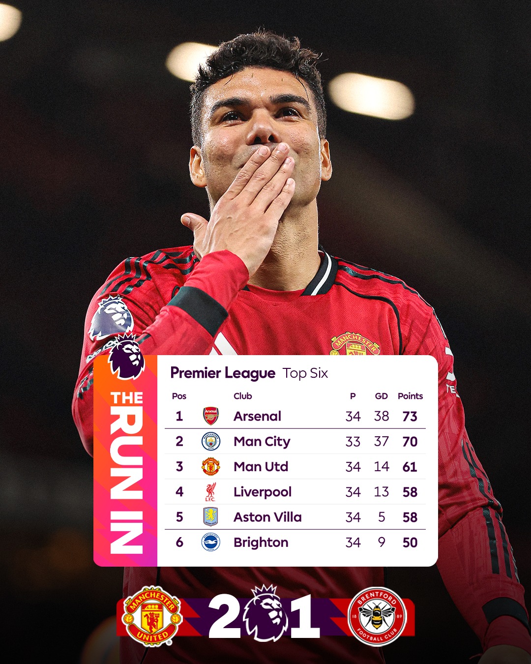 @manutd need just two points to confirm Champions League football next season! 🔴