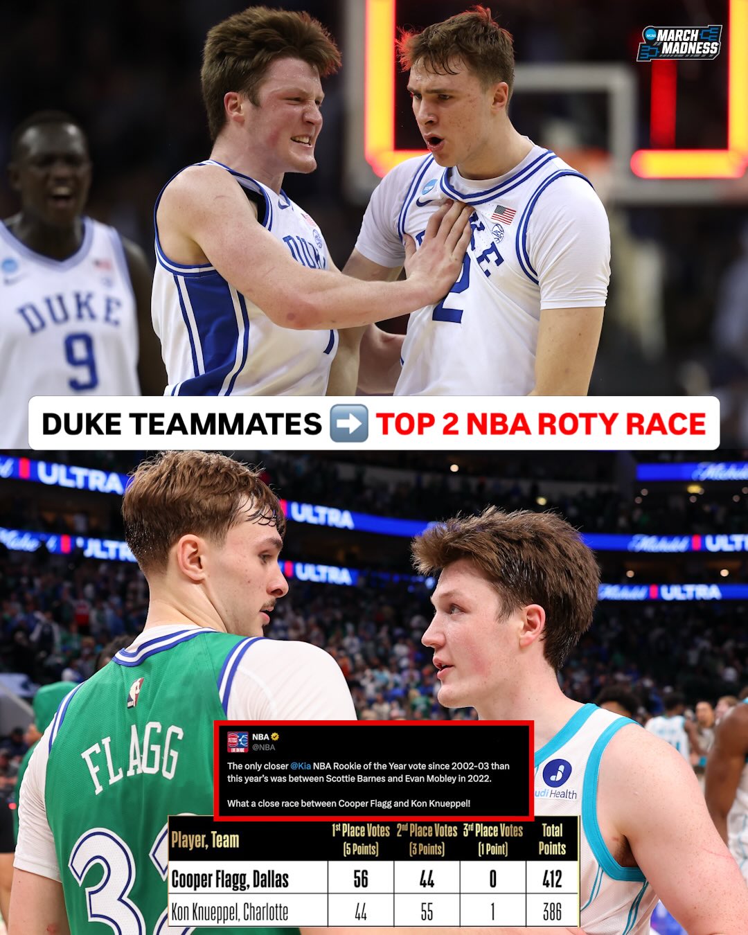 Brotherhood ties 🤞

Cooper Flagg captured NBA ROTY just ahead of his Duke teammate Kon Knueppel 😈