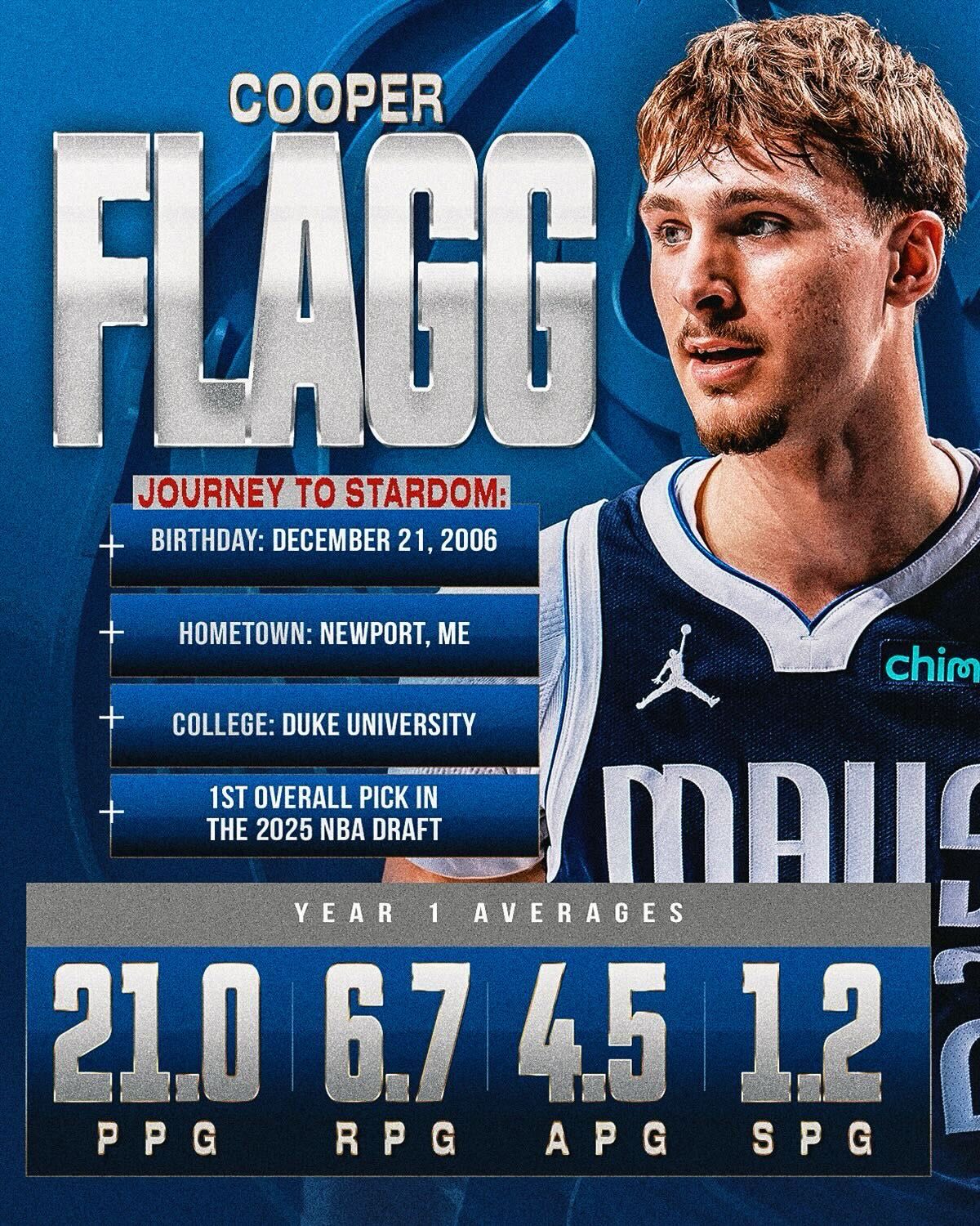 COOPER FLAGG’S JOURNEY IS JUST GETTING STARTED. From Maine to Duke to Dallas... to the 2nd-youngest player EVER to win @kiausa NBA Rookie of the Year, trailing only LeBron James!