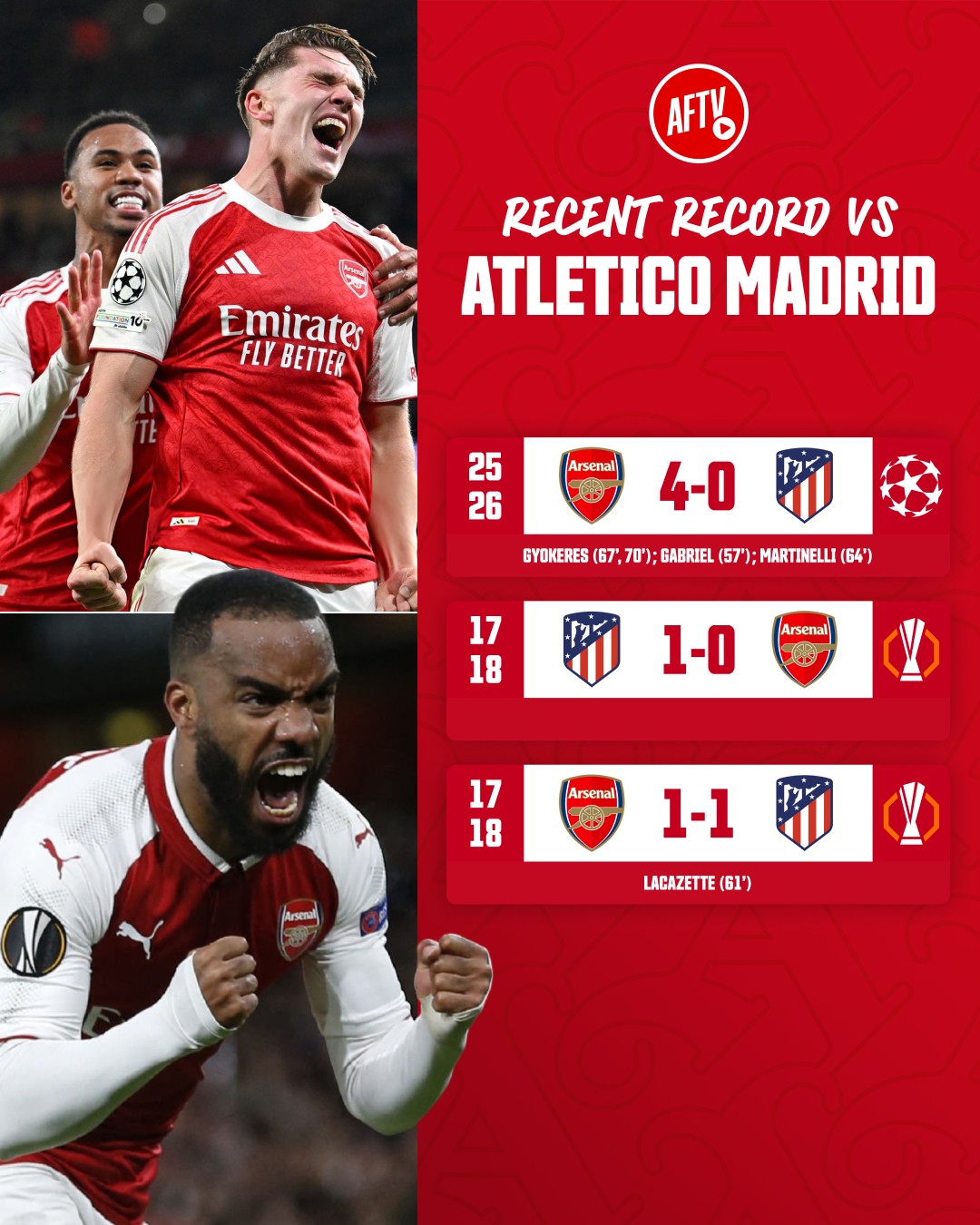 Arsenal and Atletico Madrid have only met 3 times in official competitions, with 1 win apiece and 1 draw. 

Time to break the tie and take the lead. 👊