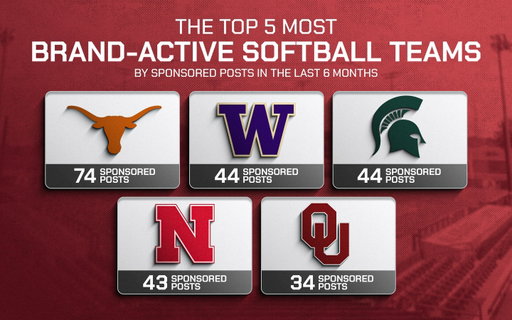 THE TOP 5 MOST BRAND-ACTIVE SOFTBALL TEAMS 🥎

These are the five most brand active softball teams in the country over the last six months, led by Texas with a commanding 74 sponsored posts.

Washington, Michigan State, Nebraska, and Oklahoma round out a group showing just how quickly softball’s commercial landscape is expanding.

💡 The Story Behind The Numbers:

𝐒𝐭𝐚𝐫 𝐏𝐨𝐰𝐞𝐫 𝐃𝐫𝐢𝐯𝐞𝐬 𝐕𝐨𝐥𝐮𝐦𝐞
Texas’ lead is powered in part by All SEC outfielder Ashton Maloney, whose partnership with Motorola has helped fuel the Longhorns’ sponsorship output.

𝐘𝐨𝐮𝐧𝐠 𝐓𝐚𝐥𝐞𝐧𝐭 𝐈𝐬 𝐂𝐚𝐬𝐡𝐢𝐧𝐠 𝐈𝐧 𝐄𝐚𝐫𝐥𝐲
Washington freshman catcher Ally Hetzel has already landed deals with CVS, Trader Joe’s, Adidas, and C4, showing brands are investing in impact players earlier than ever.

𝐒𝐨𝐟𝐭𝐛𝐚𝐥𝐥’𝐬 𝐍𝐈𝐋 𝐄𝐜𝐨𝐬𝐲𝐬𝐭𝐞𝐦 𝐈𝐬 𝐌𝐚𝐭𝐮𝐫𝐢𝐧𝐠
The depth of activity across multiple programs signals a broader shift from isolated star deals to program wide commercial ecosystems.

#NIL #AthleteMarketing #CollegeSoftball #SportsBusiness #BrandPartnerships