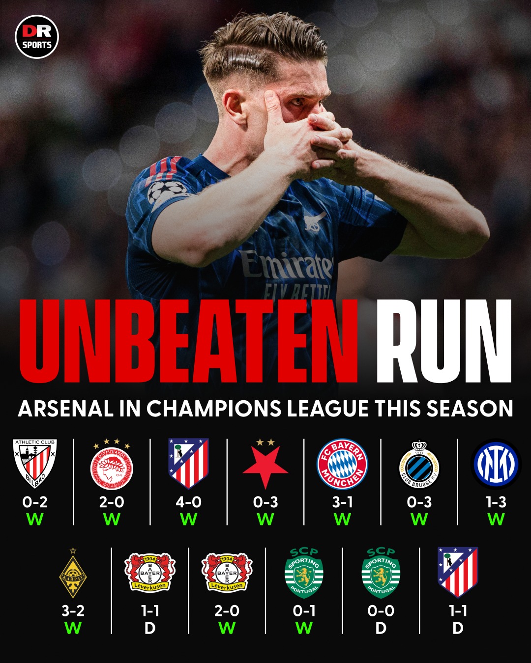 Arsenal maintain their formidable unbeaten run in the Champions League this season. 

13 games, 0 defeats. Mikel Arteta’s charges march on. 💪 

#Atleti #Arsenal #UCL