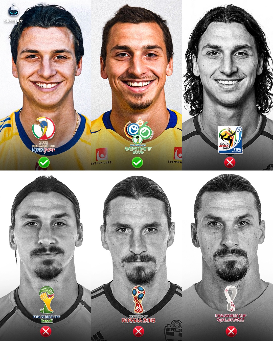 The fact Zlatan Ibrahimovic only played in 2 World Cups in his whole career is genuinely unfair… 🤯🇸🇪

The Swedish legend made two appearances in Mundial’s at the start of his career in 2002 and 2006. We really didn’t even get to see a Prime Zlatan on the biggest stage man and we had 16 years missed out for it. 

One of football’s biggest ‘let-downs’… imagine what we missed out on. 🥲
