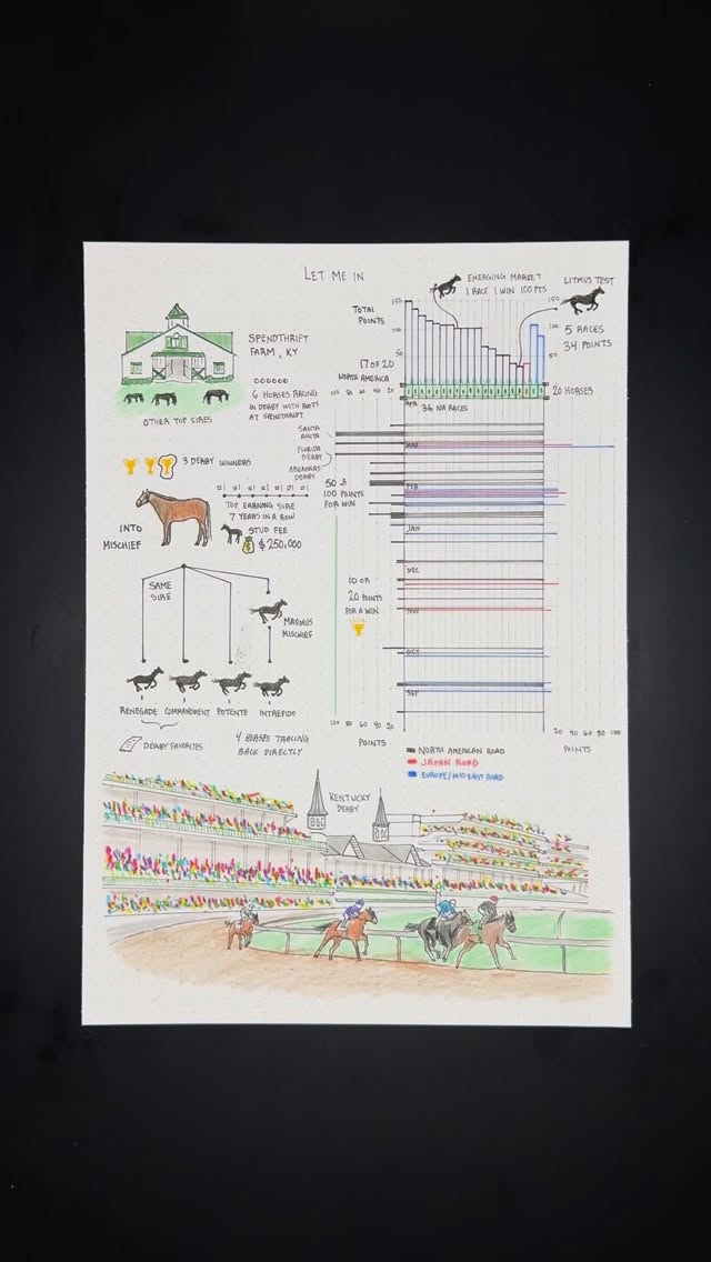 How horses get into the Kentucky Derby 🐎

Data from @equibase and @thebloodhorse