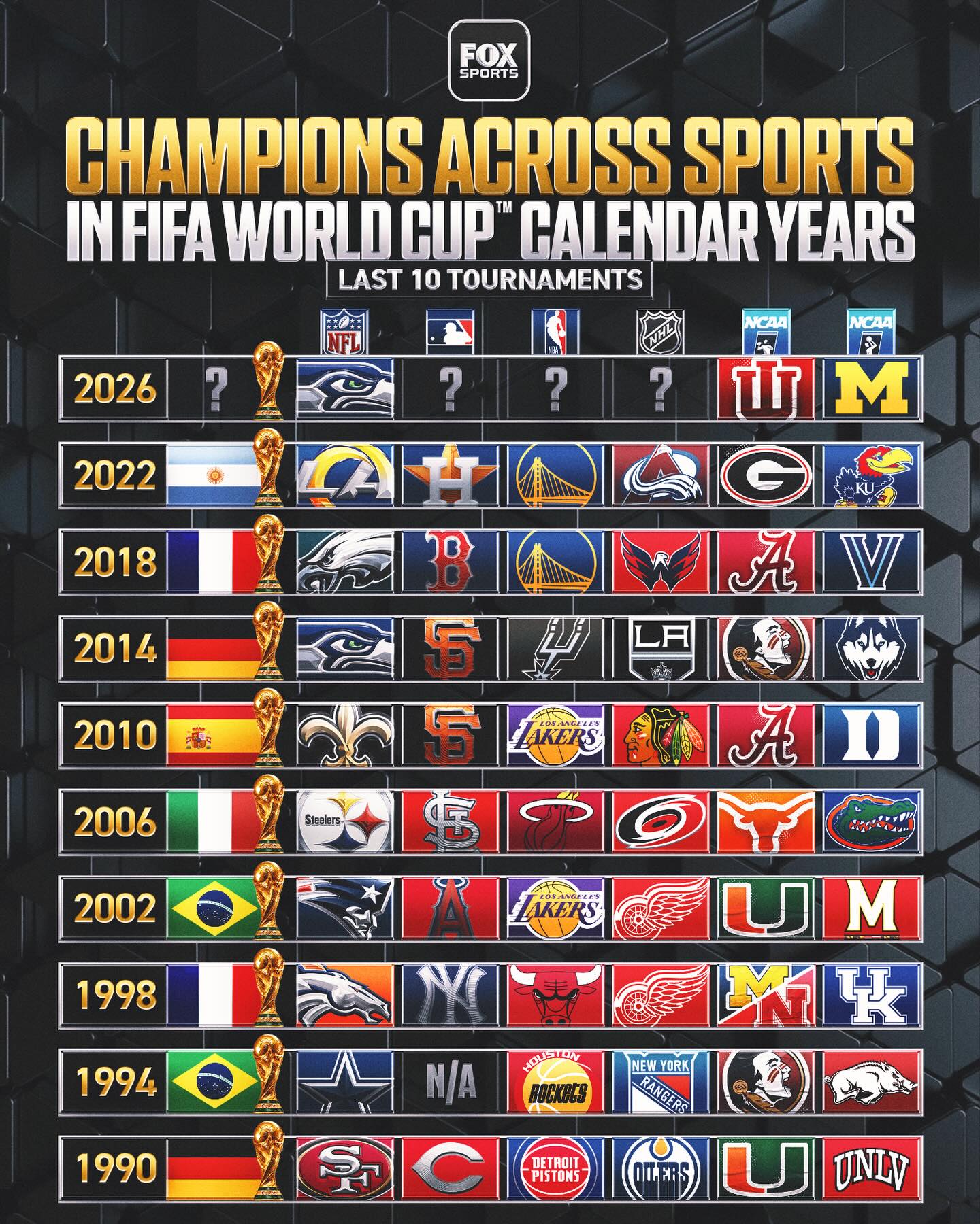 These teams won championships in the same calendar year of the last 10 FIFA World Cups 🏆

Catch all the 2026 FIFA World Cup action this summer on FOX! 📺🌎