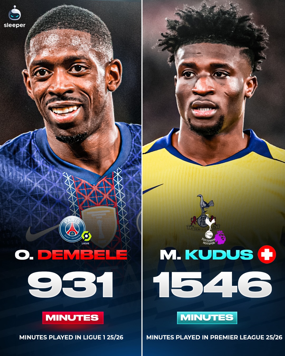 Do PSG have a HUGE advantage over Premier League clubs in the Champions League? 👀🤯

Their star man Ousmane Dembele has played LESS LEAGUE MINUTES than Tottenham’s Mohammed Kudus even though he’s been injured for the past 4 months! 😬

Ligue 1 regularly postpone fixtures inbetween PSG’s Champions League matches to give the players rest…

Arsenal are the only English club left in the UCL and have played 7 matches more than PSG despite them competing in the French Super Cup, UEFA Super Cup and Intercontinental Cup. 

How much of an advantage does this give Luis Enrique’s squad… or are they just a lot better than the English teams? 🤔