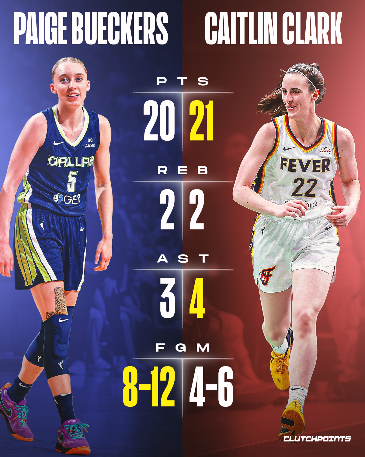 The first of many. 

Caitlin Clark vs Paige Bueckers, and it didn’t disappoint.

Clark:
🔹 21 PTS
🔹 4 AST
🔹 4-6 FG
🔹 2-3 3PT
​​🔹 11-13 FT
🔹 16 MIN

Bueckers:
🔹 20 PTS
🔹 3 AST
🔹 8-12 FG
🔹 4-6 3PT
🔹 20 MIN

Preseason, but you could already feel it. 

The pacing, the shot-making, the back-and-forth… this matchup has real weight to it.

And this is just the beginning.

We’re getting more of this all season, who’s loving this matchup? 👀🔥

#wnba #caitlinclark #paigebueckers