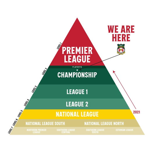 I am completely gutted by today’s result but incredibly proud of our season. We’ve come a long way in five years and this was the best result in our 150+ year history. More to do. But for now, we have so much to be proud of, Reds.