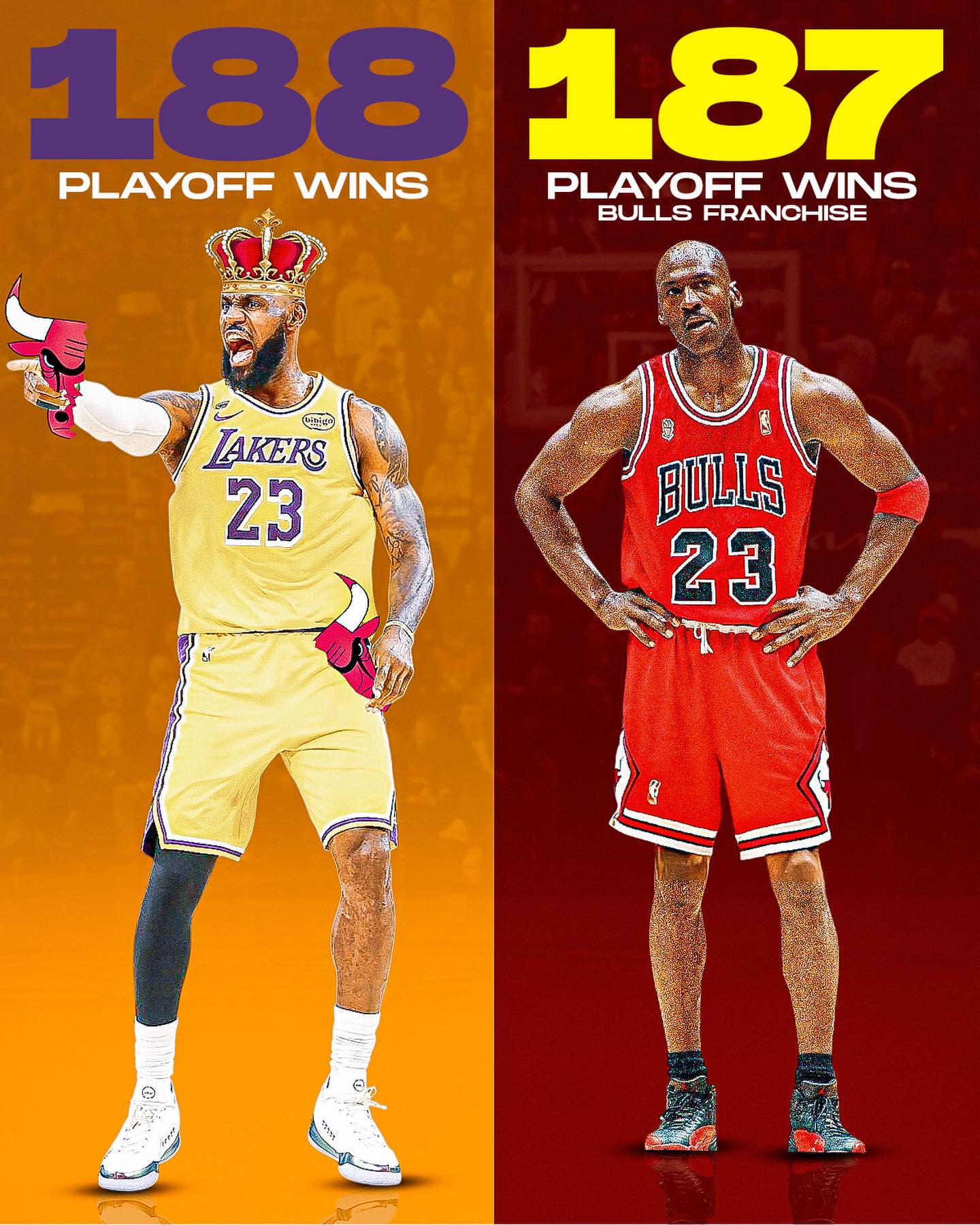 LeBron James now has more all-time postseason victories than the entire Bulls franchise. 

Let that sink in for a second. 

The Bulls have been an NBA franchise for nearly 60 years. 

They built the greatest dynasty of the 1990s, won six NBA championships with Michael Jordan, and boast a legendary postseason history. 

Yet, one single player has won more playoff games than their entire organization has in its existence. 

Chicago Bulls Franchise History: 187 Playoff Wins 
LeBron James Career: 188 Playoff Wins 

To put this into wild perspective, there are currently only seven NBA franchises that have more playoff wins than LeBron does by himself. 

It is a level of sustained dominance and longevity that the sport has never seen before.