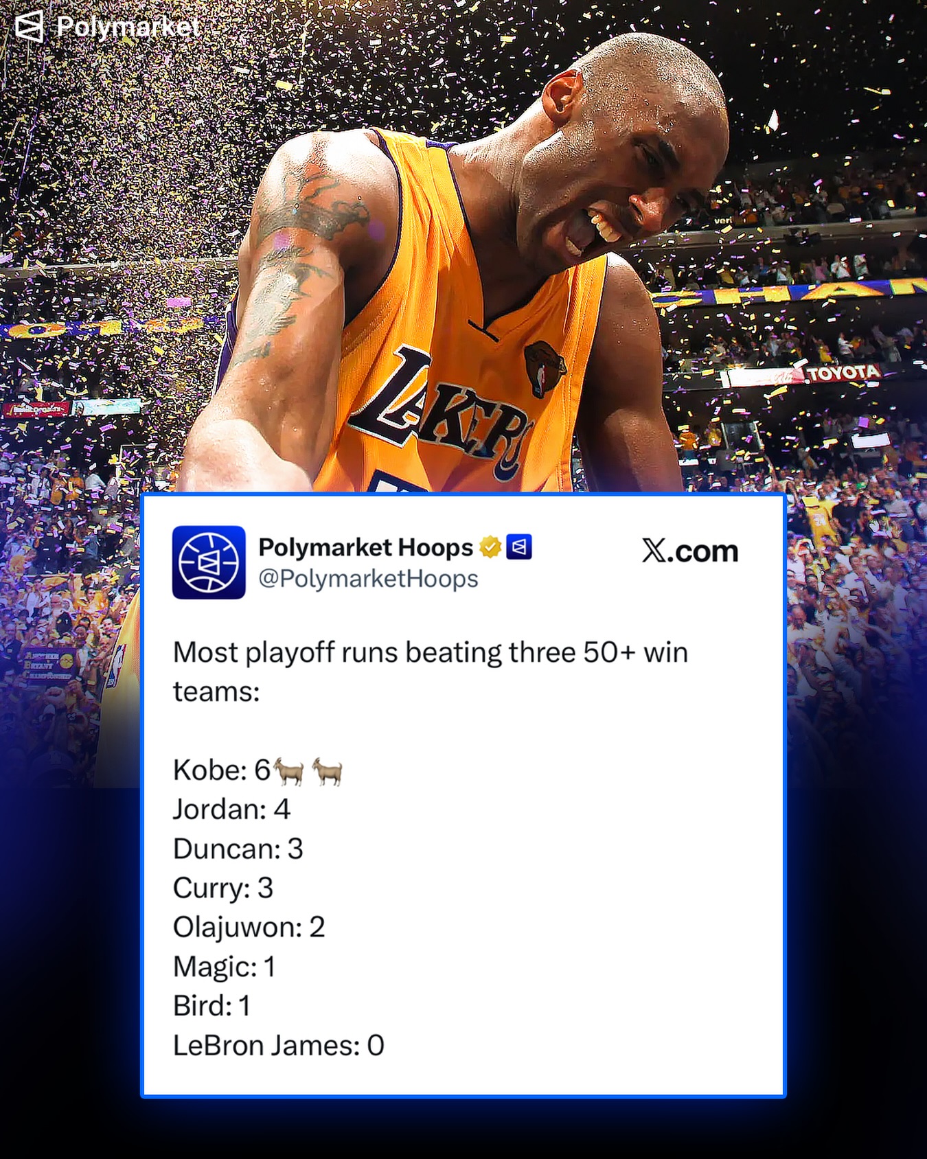 Kobe really the GOAT of the playoffs 🐐

Most playoff runs beating three 50+ win teams:

Kobe: 6 
Jordan: 4
Duncan: 3
Curry: 3
Olajuwon: 2
Magic: 1
Bird: 1
LeBron James: 0